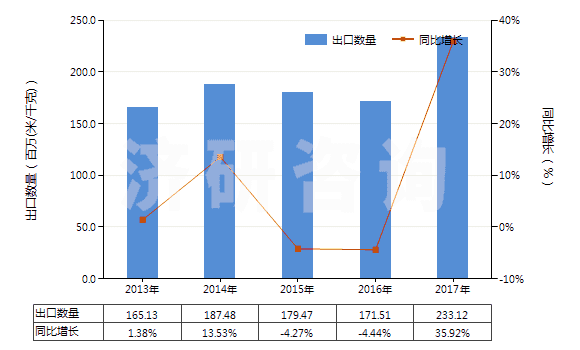 2013-2017年中國染色的其他純合纖長絲布(純合纖布指按重量計其他合成纖維長絲含量≥85%)(HS54077200)出口量及增速統(tǒng)計